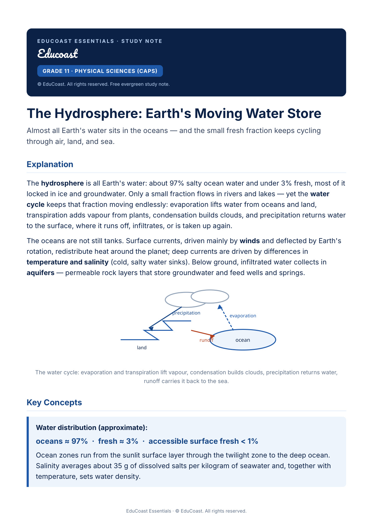 The Hydrosphere — Grade 11 Physical Sciences (Caps)