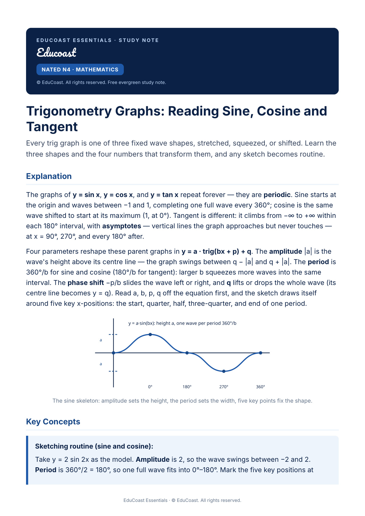 Trigonometry Graphs — N4 Mathematics (Nated)