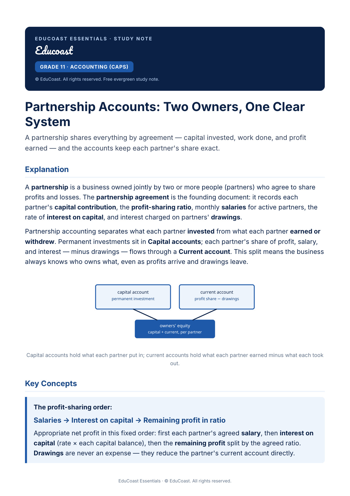 Partnership Accounts — Grade 11 Accounting (Caps)